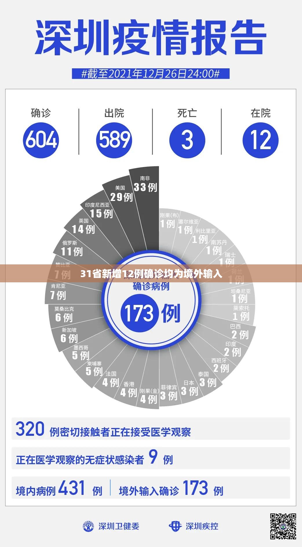 31省新增12例确诊均为境外输入(31省区市新增10例境外输入确诊) 31省新增12例确诊均为境外输入(31省区市新增10例境外输入确诊)