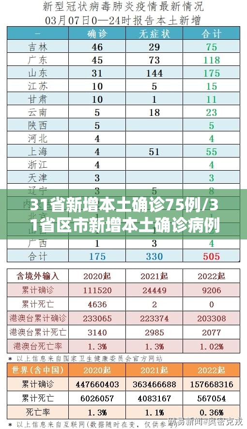 31省新增本土确诊75例/31省区市新增本土确诊病例93例 31省新增本土确诊75例/31省区市新增本土确诊病例93例