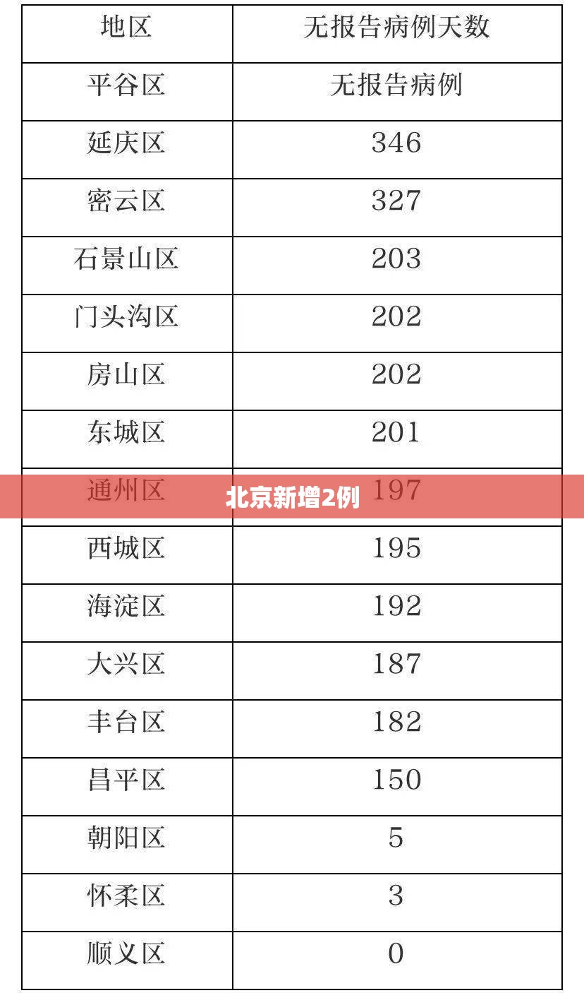 【北京新增2例,北京新增2例境外输入确诊病例】 【北京新增2例,北京新增2例境外输入确诊病例】