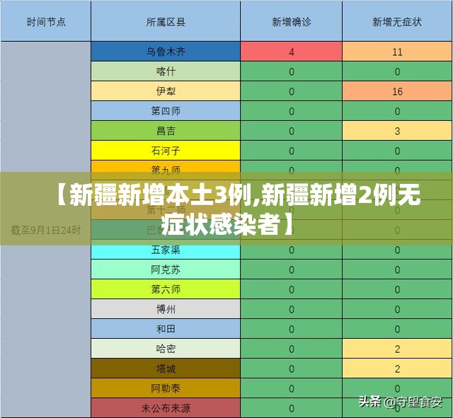 【新疆新增本土3例,新疆新增2例无症状感染者】 【新疆新增本土3例,新疆新增2例无症状感染者】