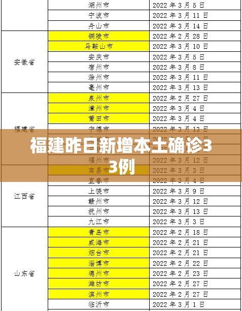 福建昨日新增本土确诊33例/福建新增本土确诊病例43例 福建昨日新增本土确诊33例/福建新增本土确诊病例43例
