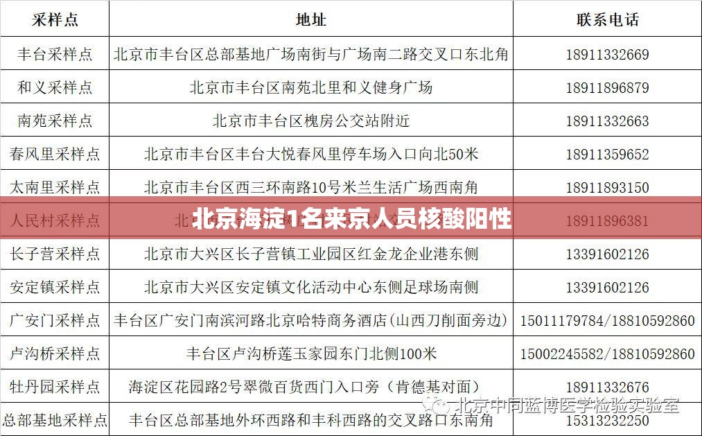北京海淀1名来京人员核酸阳性(北京海淀区最新消息) 北京海淀1名来京人员核酸阳性(北京海淀区最新消息)