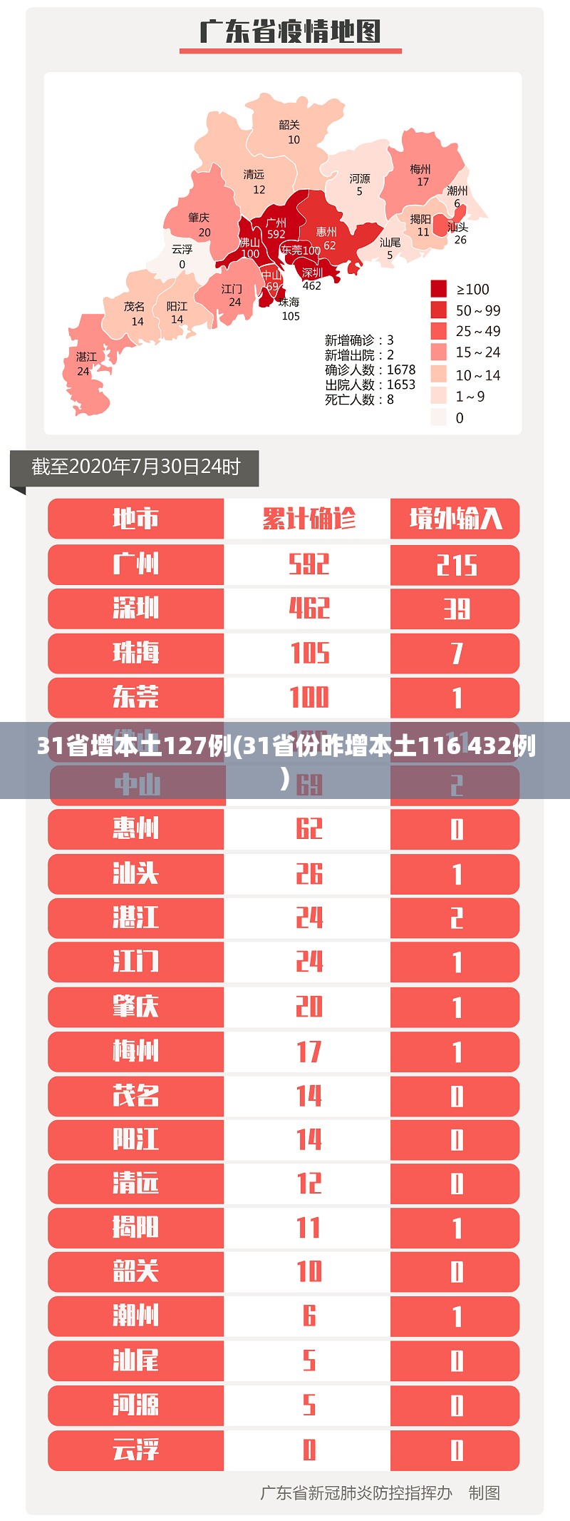 31省增本土127例(31省份昨增本土116 432例)