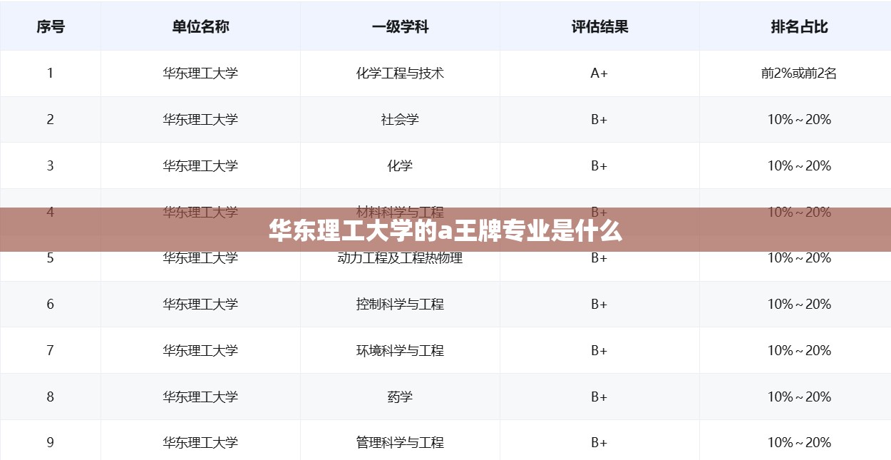 华东理工大学的a王牌专业是什么/华东理工大学最厉害三个专业