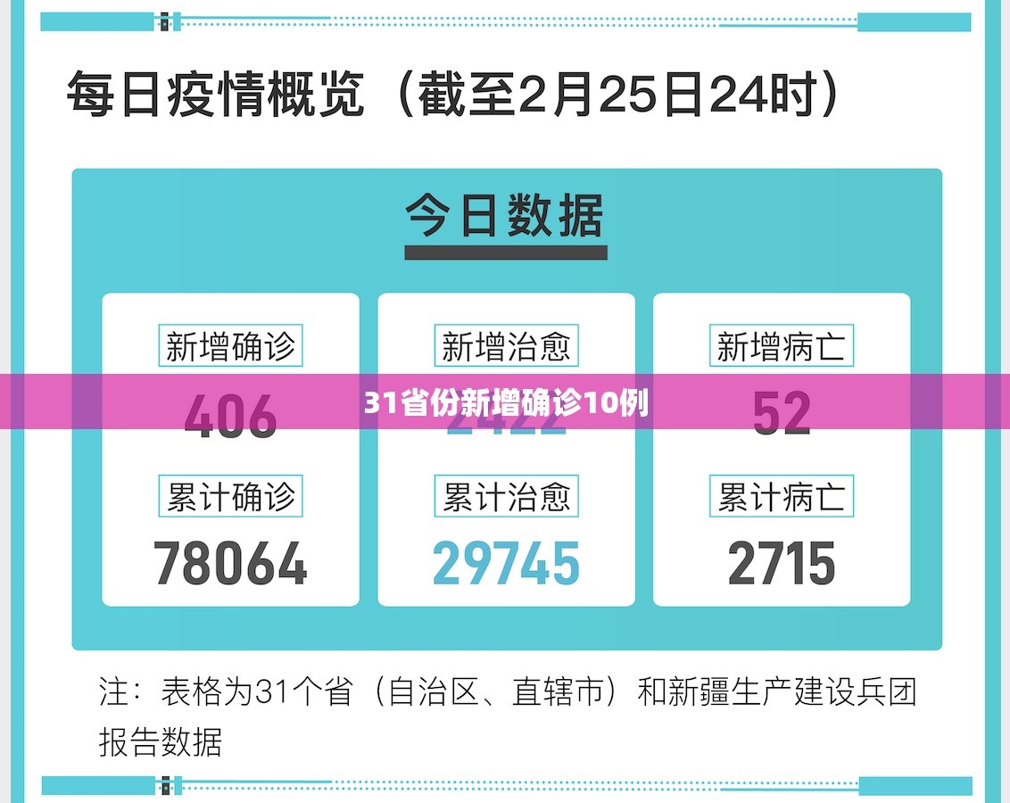 31省份新增确诊10例/31省新增324 483 31省份新增确诊10例/31省新增324 483
