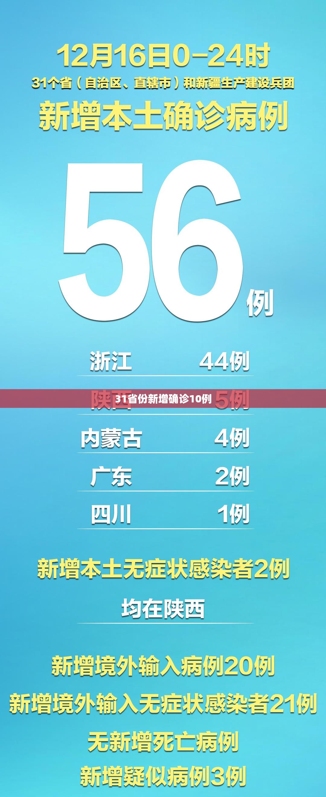 31省份新增确诊10例/31省新增324 483 31省份新增确诊10例/31省新增324 483