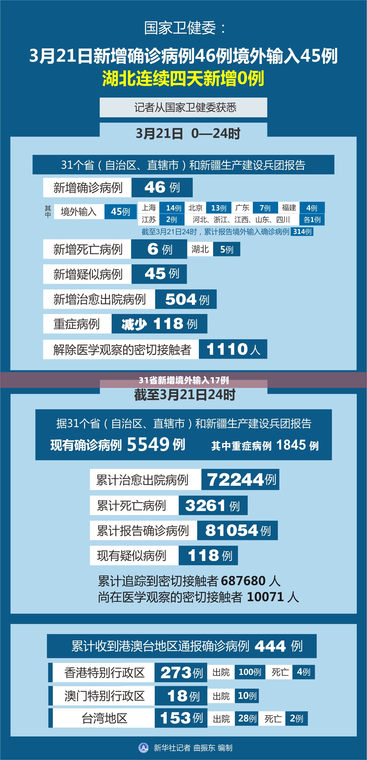 31省新增境外输入17例/31省份新增本土223 747 31省新增境外输入17例/31省份新增本土223 747