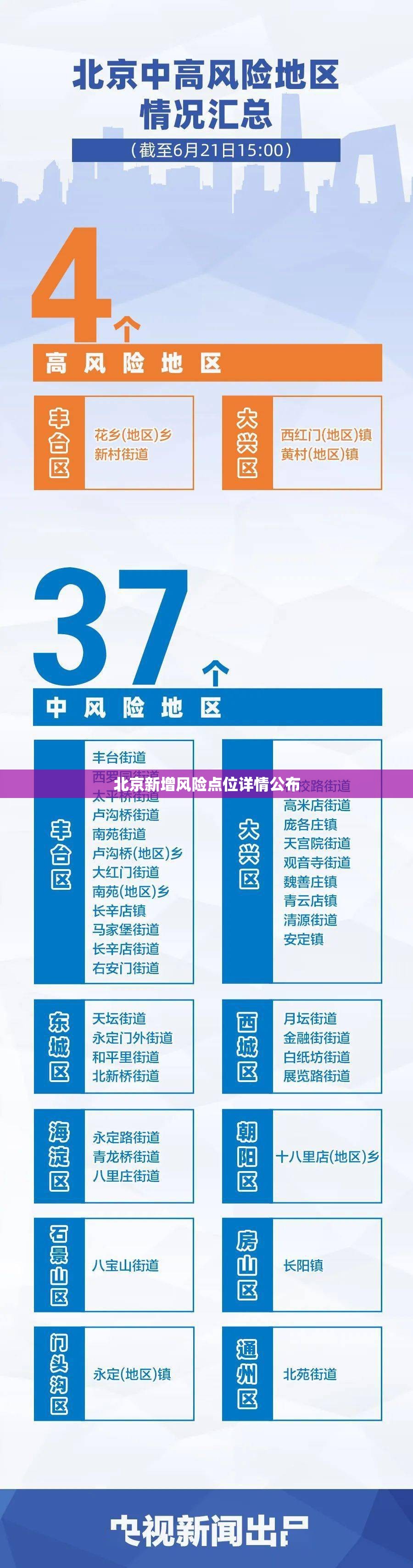 【北京新增风险点位详情公布,北京市风险分级管控】 【北京新增风险点位详情公布,北京市风险分级管控】
