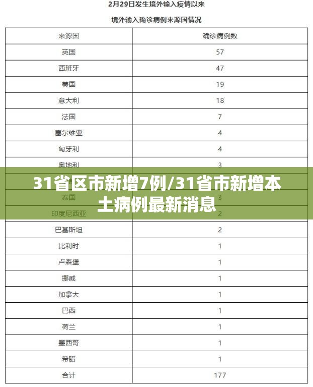 31省区市新增7例/31省市新增本土病例最新消息 31省区市新增7例/31省市新增本土病例最新消息