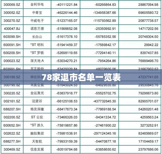 78家退市名单一览表 78家退市名单一览表