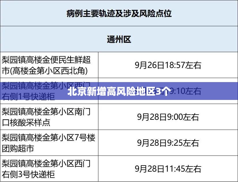 【北京新增高风险地区3个,北京仍处于高发期】