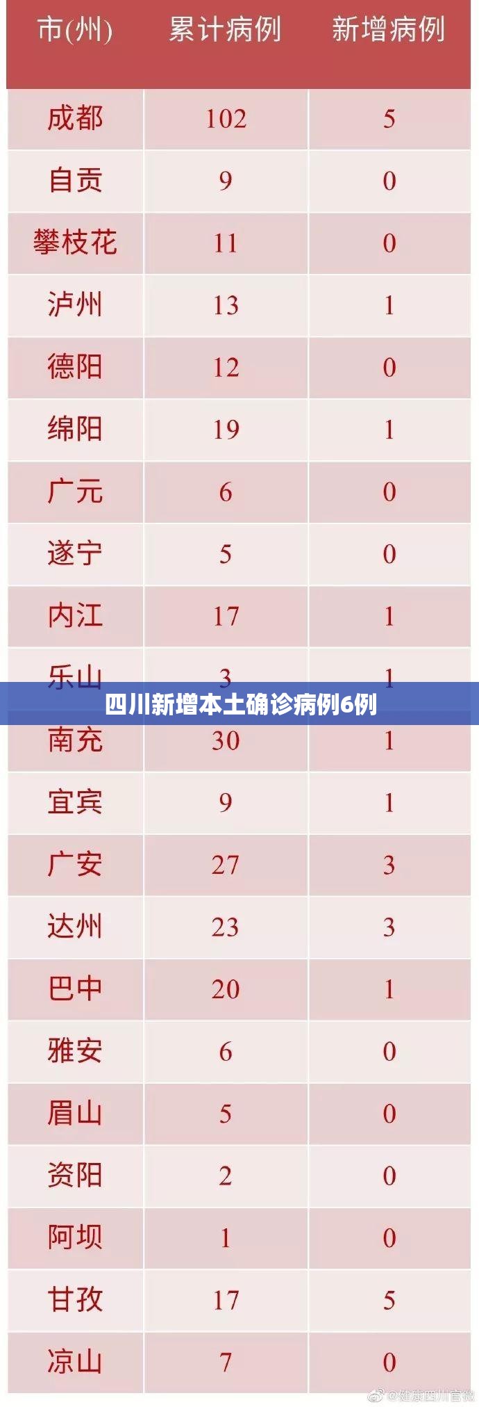 四川新增本土确诊病例6例/四川新冠感染最新消息数据 四川新增本土确诊病例6例/四川新冠感染最新消息数据