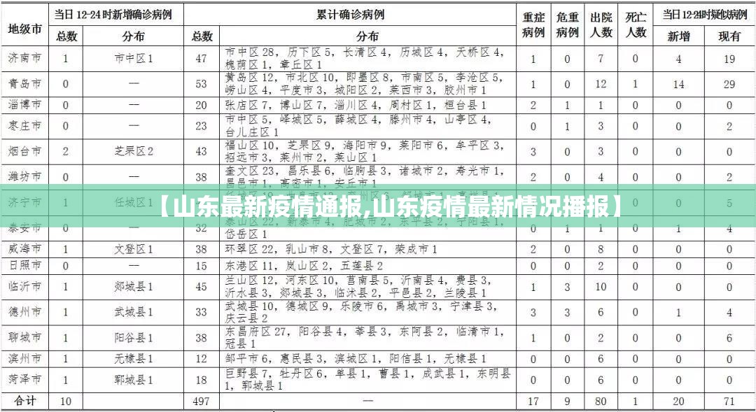 【山东最新疫情通报,山东疫情最新情况播报】 【山东最新疫情通报,山东疫情最新情况播报】