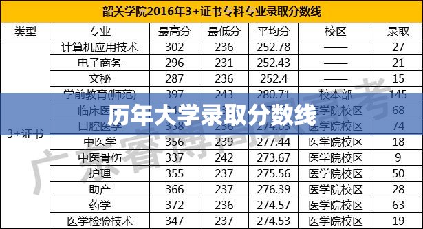 历年大学录取分数线(历年大学录取分数线趋势)
