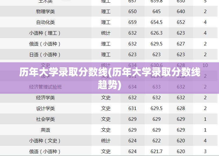 历年大学录取分数线(历年大学录取分数线趋势)