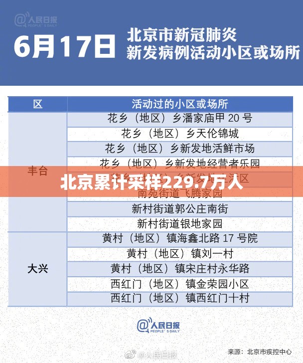 北京累计采样229.7万人(北京上千人感染可能性不大) 北京累计采样229.7万人(北京上千人感染可能性不大)