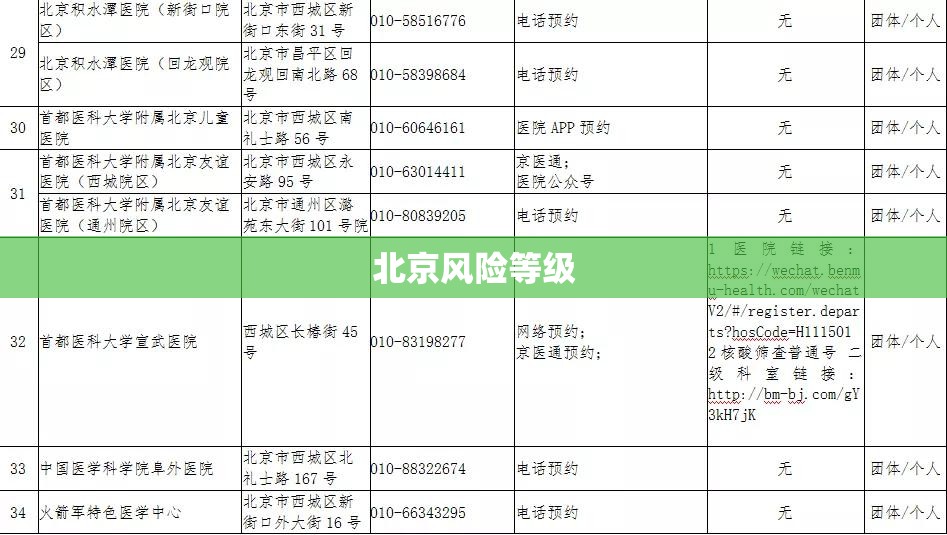 北京风险等级(北京风控) 北京风险等级(北京风控)