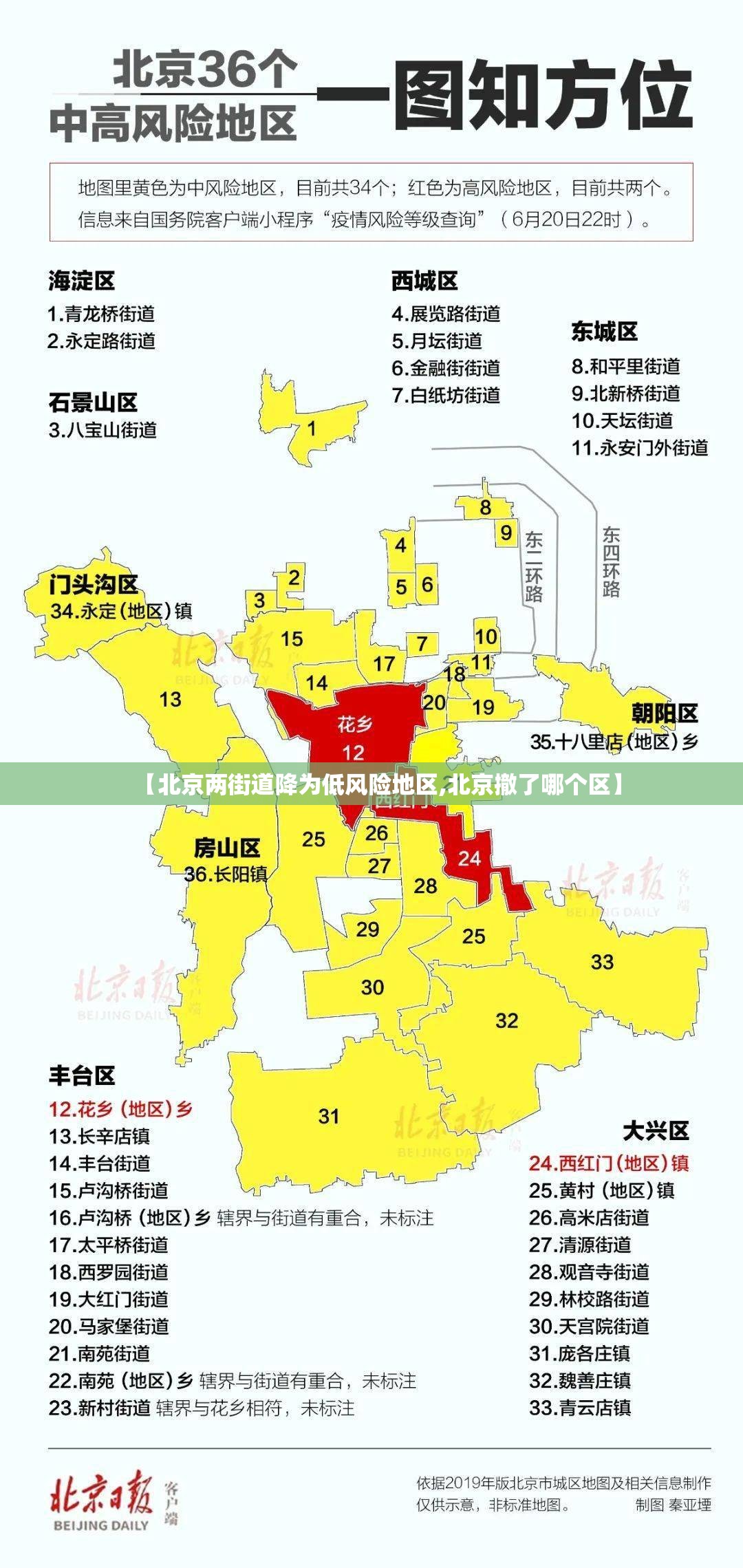 【北京两街道降为低风险地区,北京撤了哪个区】