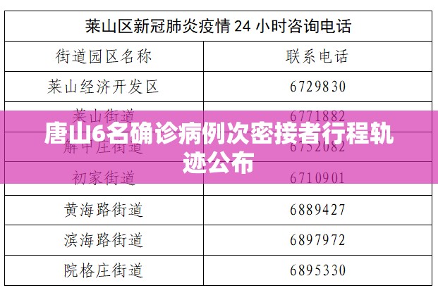 唐山6名确诊病例次密接者行程轨迹公布(唐山出现疫情了吗) 唐山6名确诊病例次密接者行程轨迹公布(唐山出现疫情了吗)