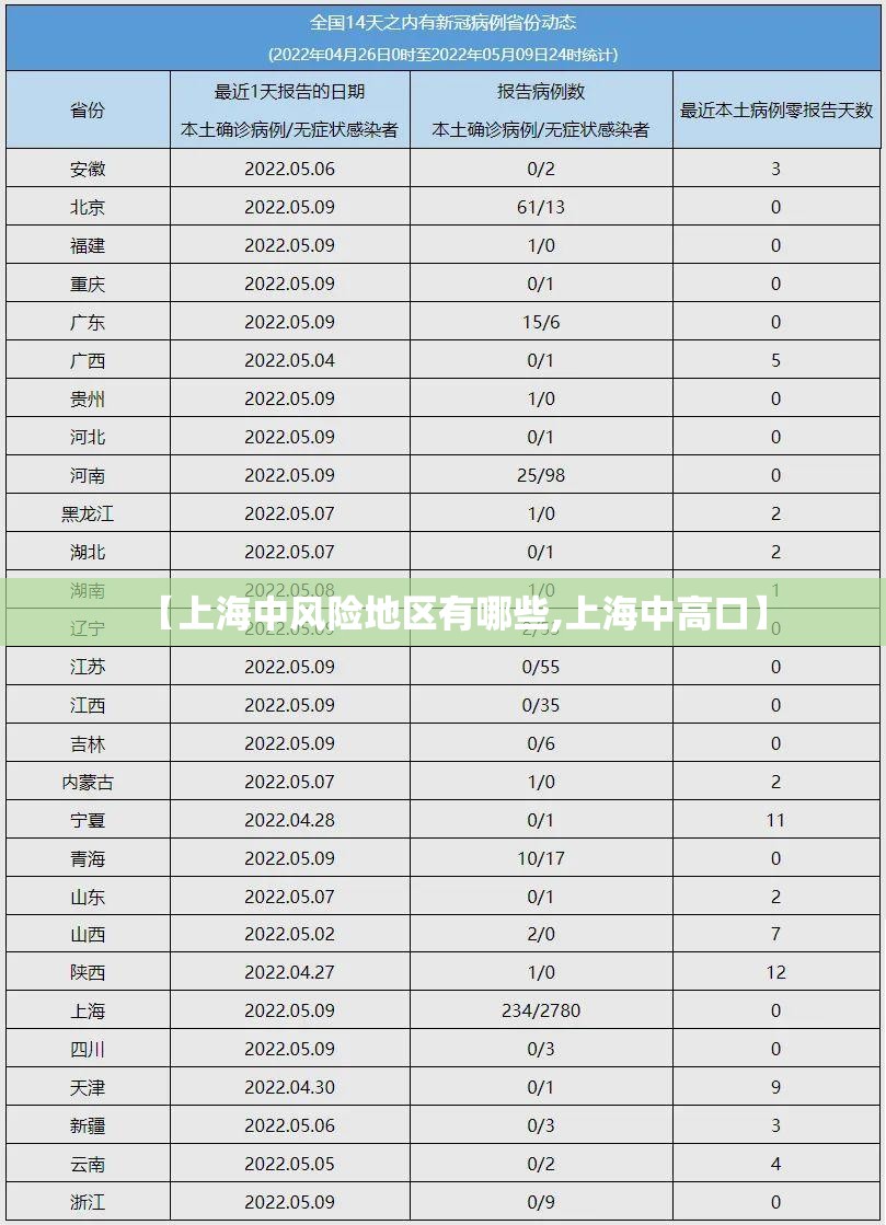 【上海中风险地区有哪些,上海中高口】 【上海中风险地区有哪些,上海中高口】