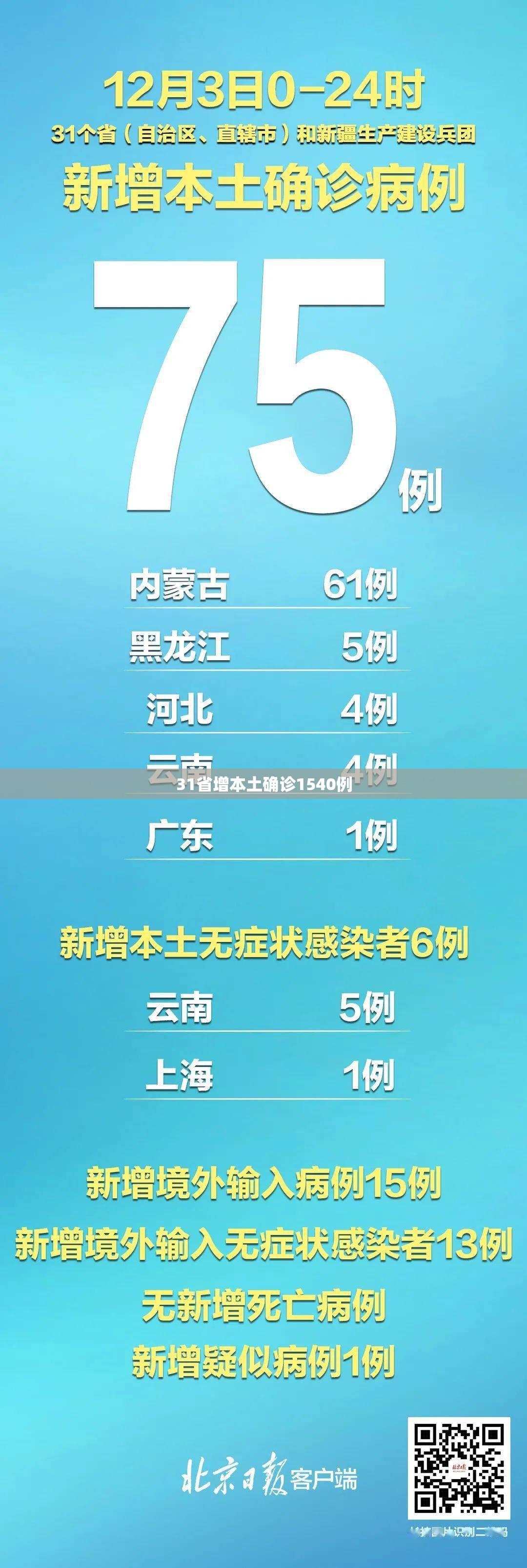 【31省增本土确诊1540例,31省新增本土确诊68例】