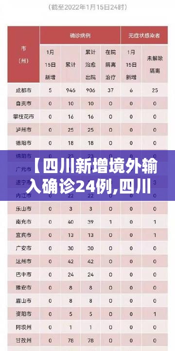 【四川新增境外输入确诊24例,四川新冠感染最新消息数据】