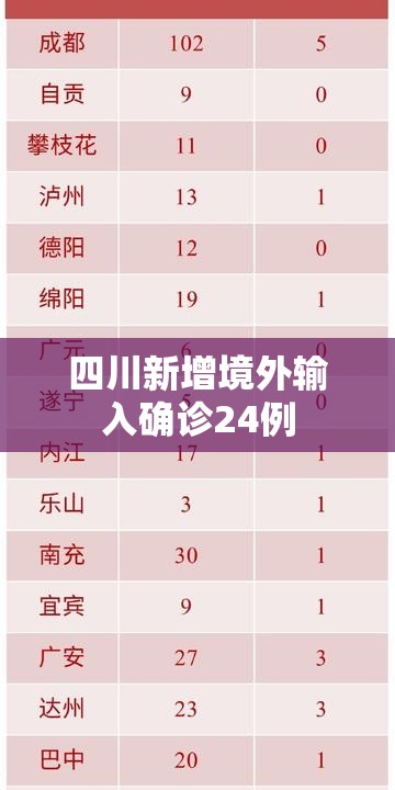 【四川新增境外输入确诊24例,四川新冠感染最新消息数据】