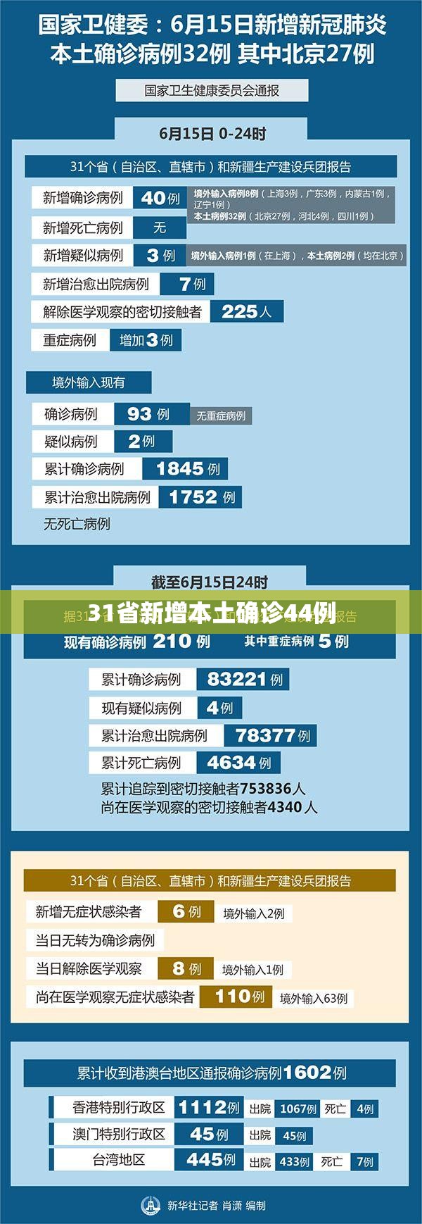 31省新增本土确诊44例/31省区市新增62例本土确诊 31省新增本土确诊44例/31省区市新增62例本土确诊