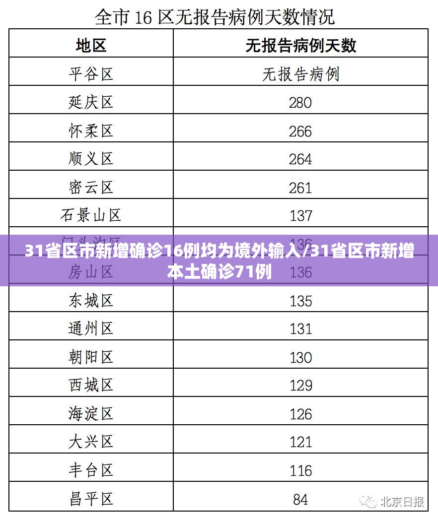 31省区市新增确诊16例均为境外输入/31省区市新增本土确诊71例