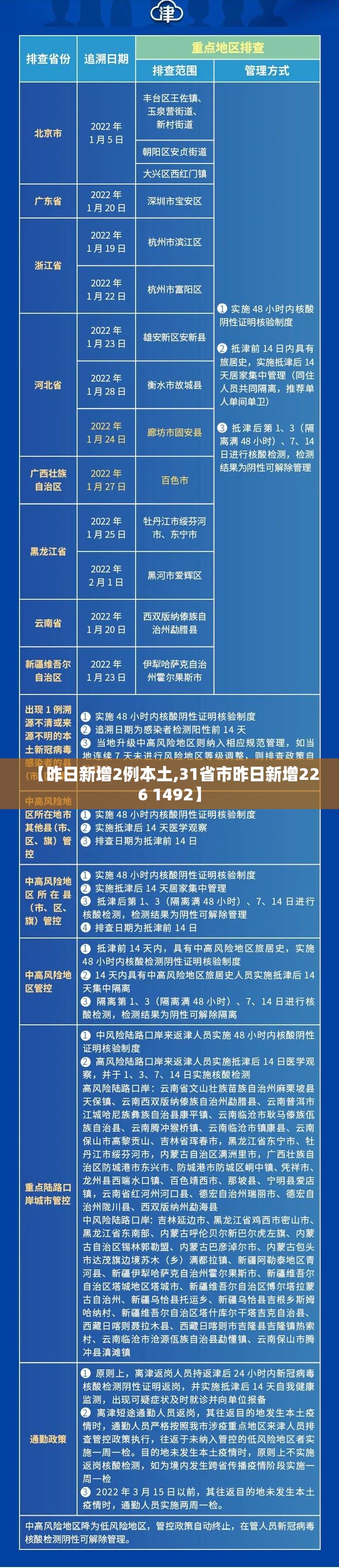 【昨日新增2例本土,31省市昨日新增226 1492】 【昨日新增2例本土,31省市昨日新增226 1492】