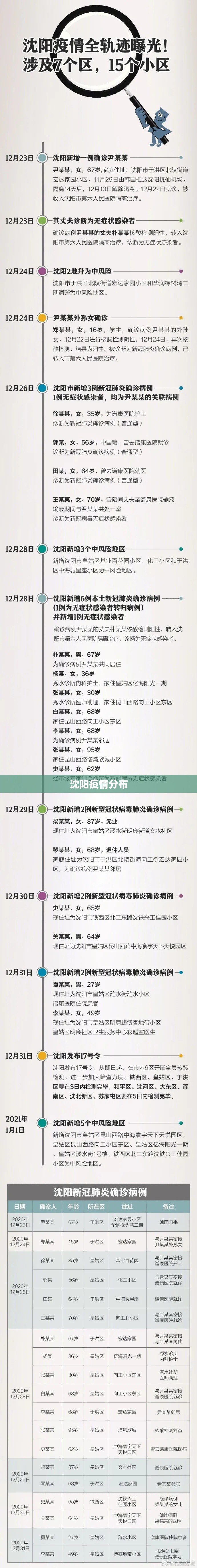 沈阳疫情分布(沈阳疫情分布在哪个区) 沈阳疫情分布(沈阳疫情分布在哪个区)