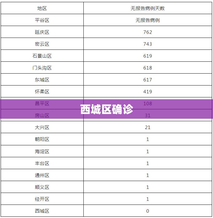 【西城区确诊,西城区新闻最新消息】