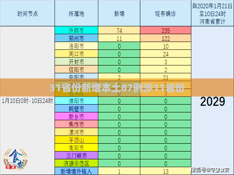 31省份新增本土87例涉11省份(31省份新增本土119 625)