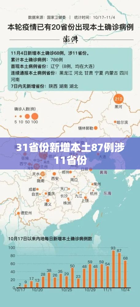 31省份新增本土87例涉11省份(31省份新增本土119 625)