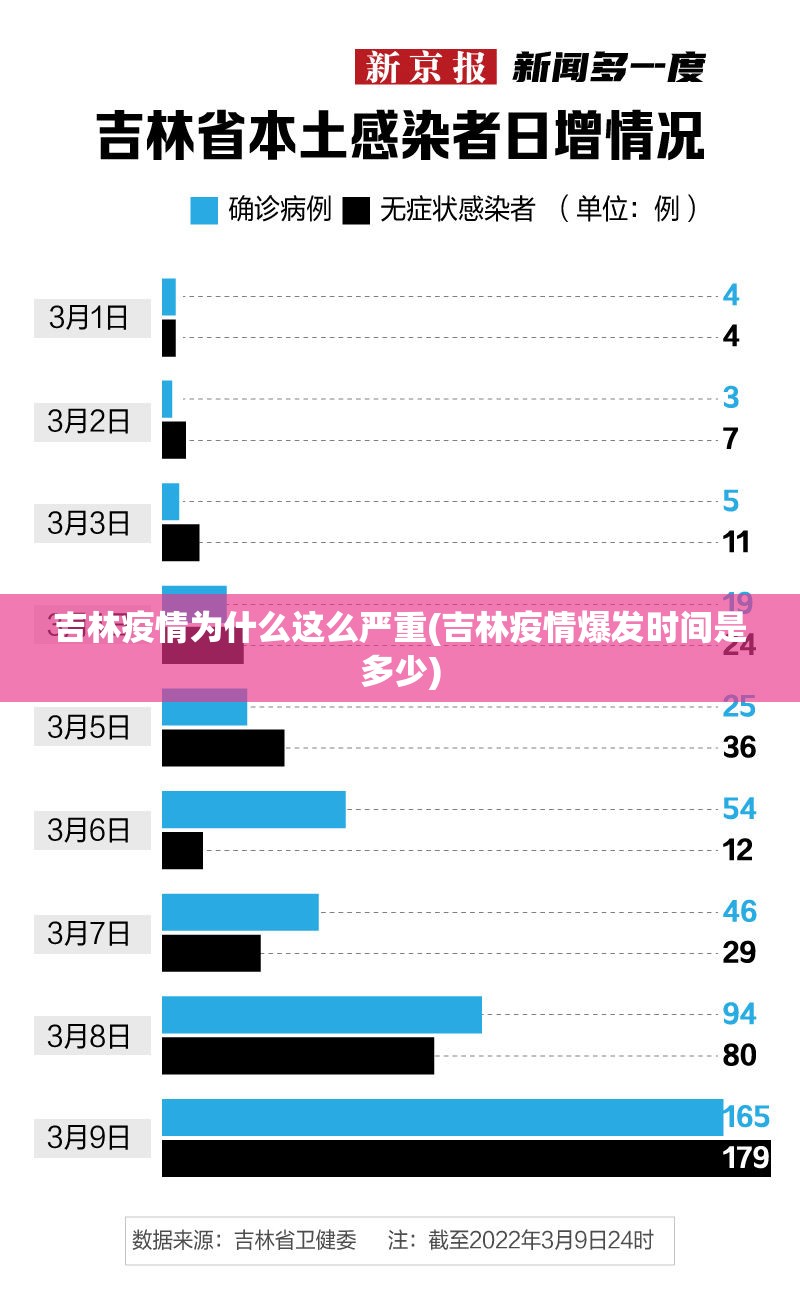 吉林疫情为什么这么严重(吉林疫情爆发时间是多少) 吉林疫情为什么这么严重(吉林疫情爆发时间是多少)