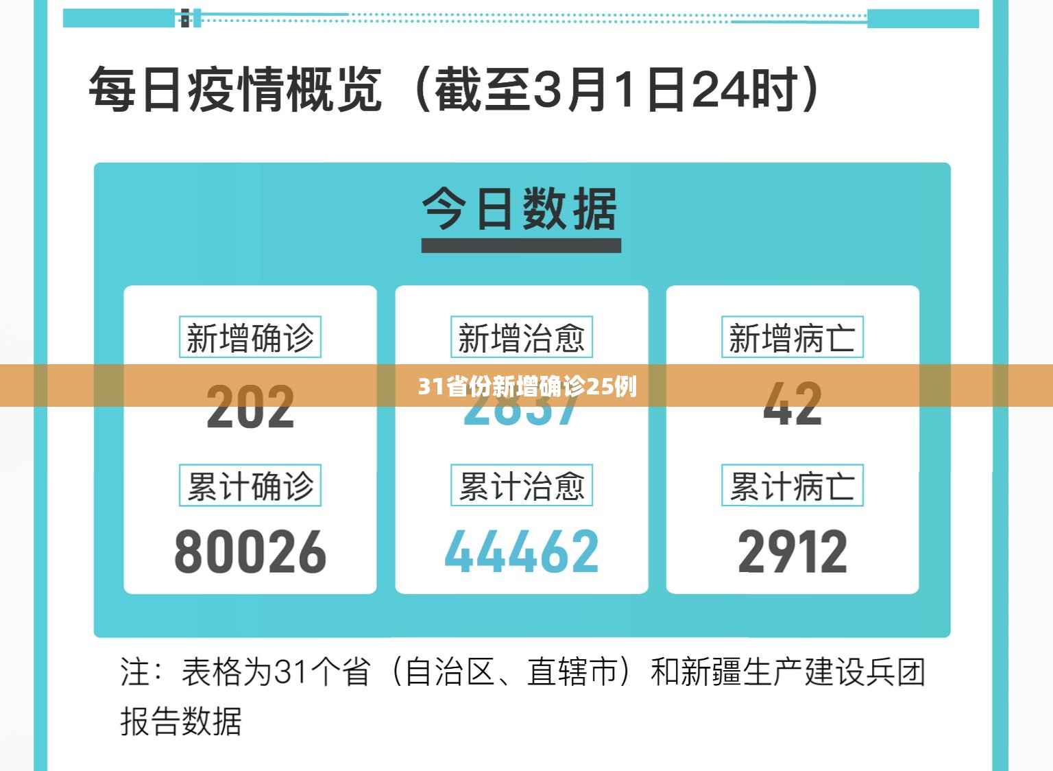 31省份新增确诊25例/31省区市新增本土确诊病例93例