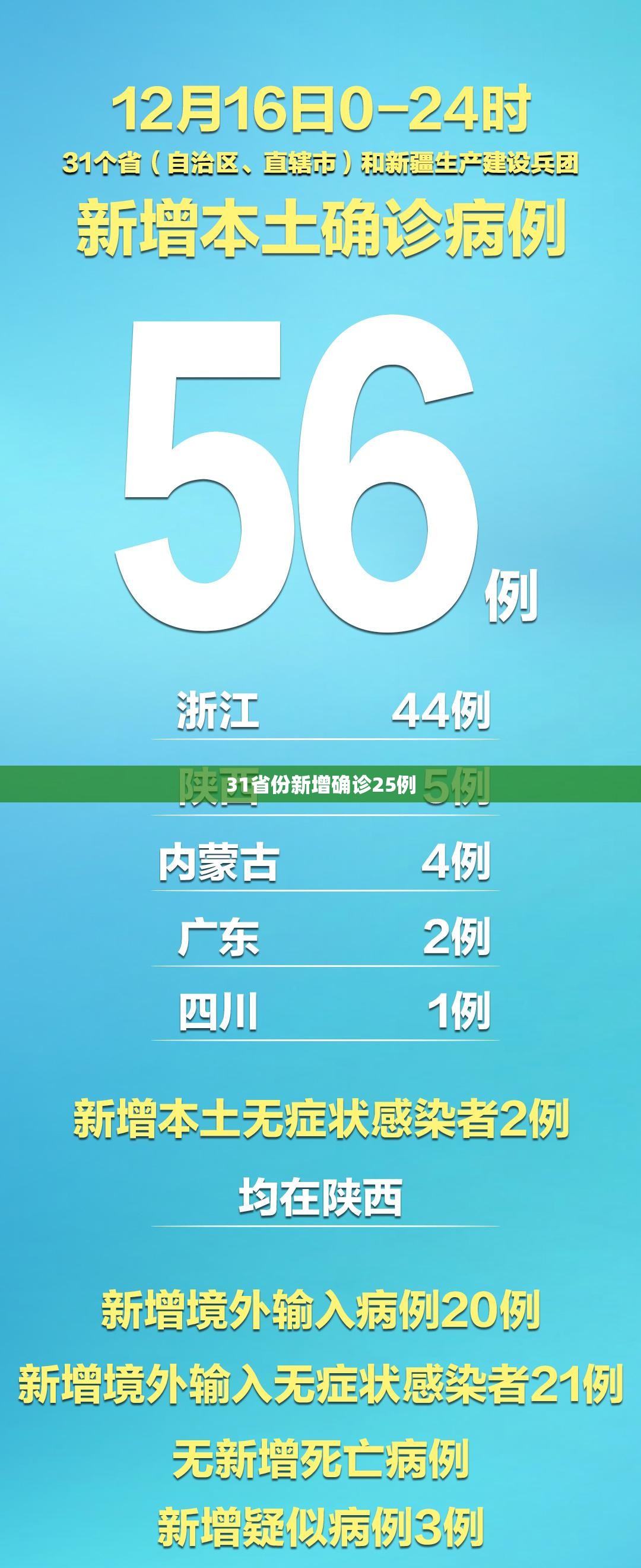 31省份新增确诊25例/31省区市新增本土确诊病例93例