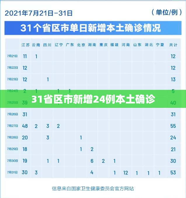 【31省区市新增24例本土确诊,31省新增44例本土】
