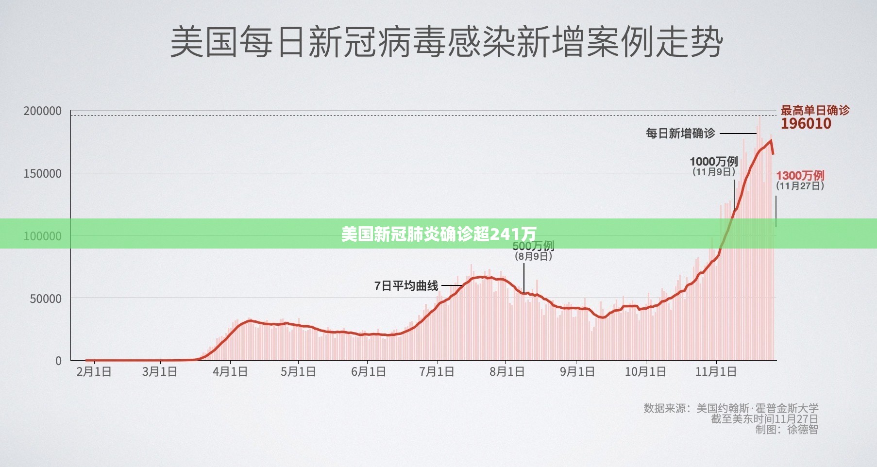 美国新冠肺炎确诊超241万(美国多地新冠肺炎病例激增)