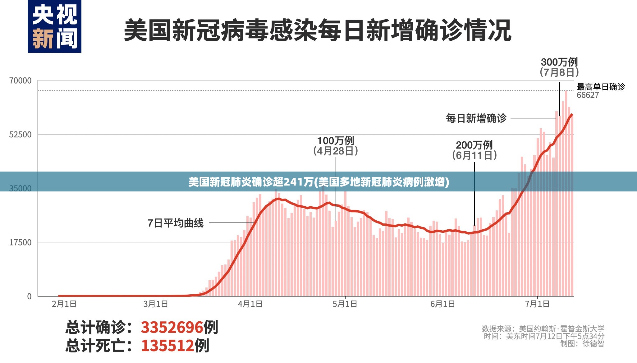 美国新冠肺炎确诊超241万(美国多地新冠肺炎病例激增)