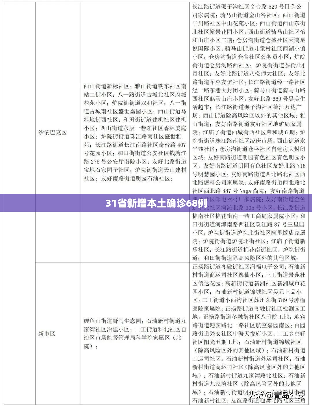 【31省新增本土确诊68例,31省新增59例本土确诊】 【31省新增本土确诊68例,31省新增59例本土确诊】