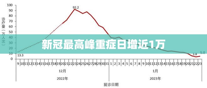 【新冠比较高峰重症日增近1万,新冠重症率】 【新冠比较高峰重症日增近1万,新冠重症率】