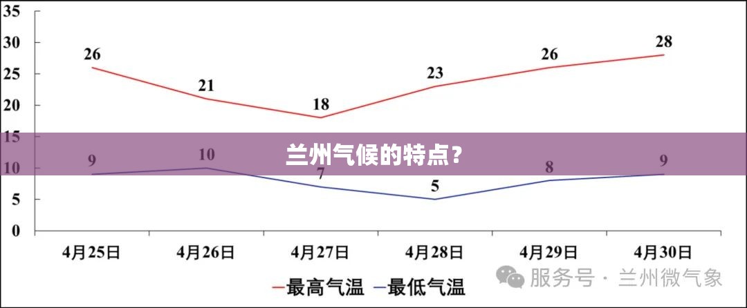 兰州气候的特点? 兰州气候的特点?