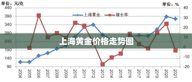 【上海黄金费用走势图,黄金费用 走势】