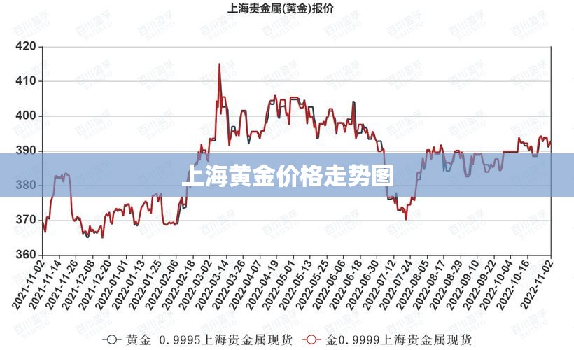【上海黄金费用走势图,黄金费用 走势】