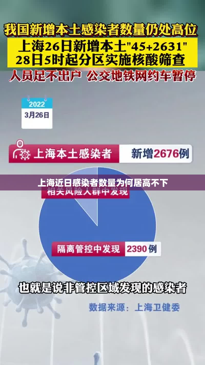 上海近日感染者数量为何居高不下/上海最近感染状况 上海近日感染者数量为何居高不下/上海最近感染状况