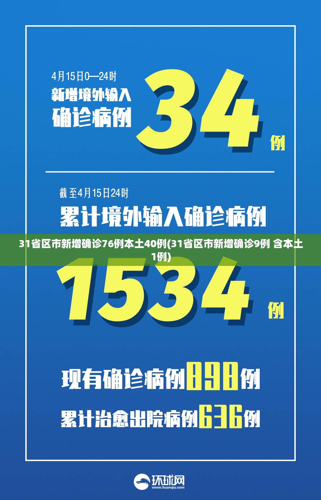 31省区市新增确诊76例本土40例(31省区市新增确诊9例 含本土1例) 31省区市新增确诊76例本土40例(31省区市新增确诊9例 含本土1例)