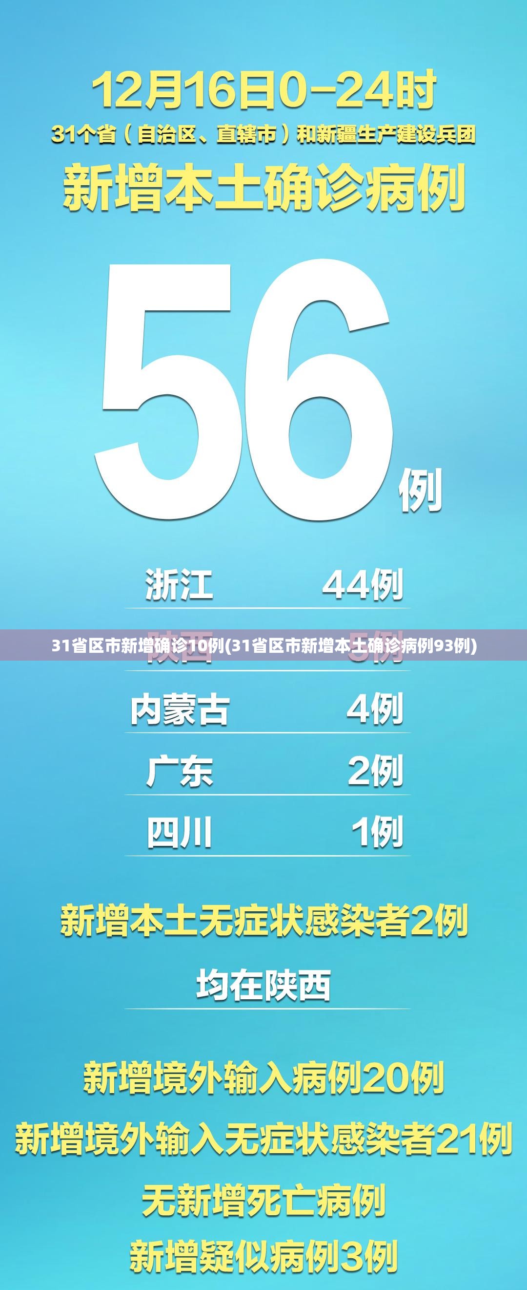 31省区市新增确诊10例(31省区市新增本土确诊病例93例) 31省区市新增确诊10例(31省区市新增本土确诊病例93例)