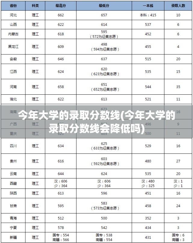 今年大学的录取分数线(今年大学的录取分数线会降低吗) 今年大学的录取分数线(今年大学的录取分数线会降低吗)
