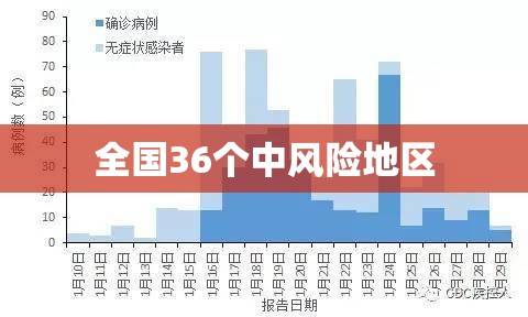 全国36个中风险地区(最新中国中风险地区) 全国36个中风险地区(最新中国中风险地区)